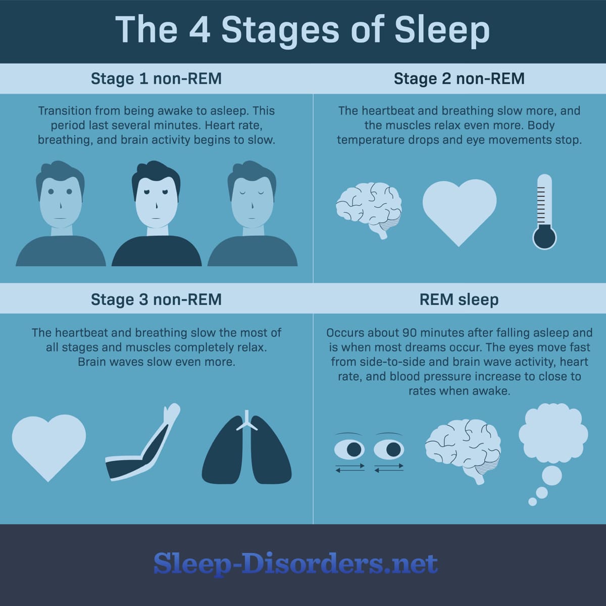 4 stages of sleep names