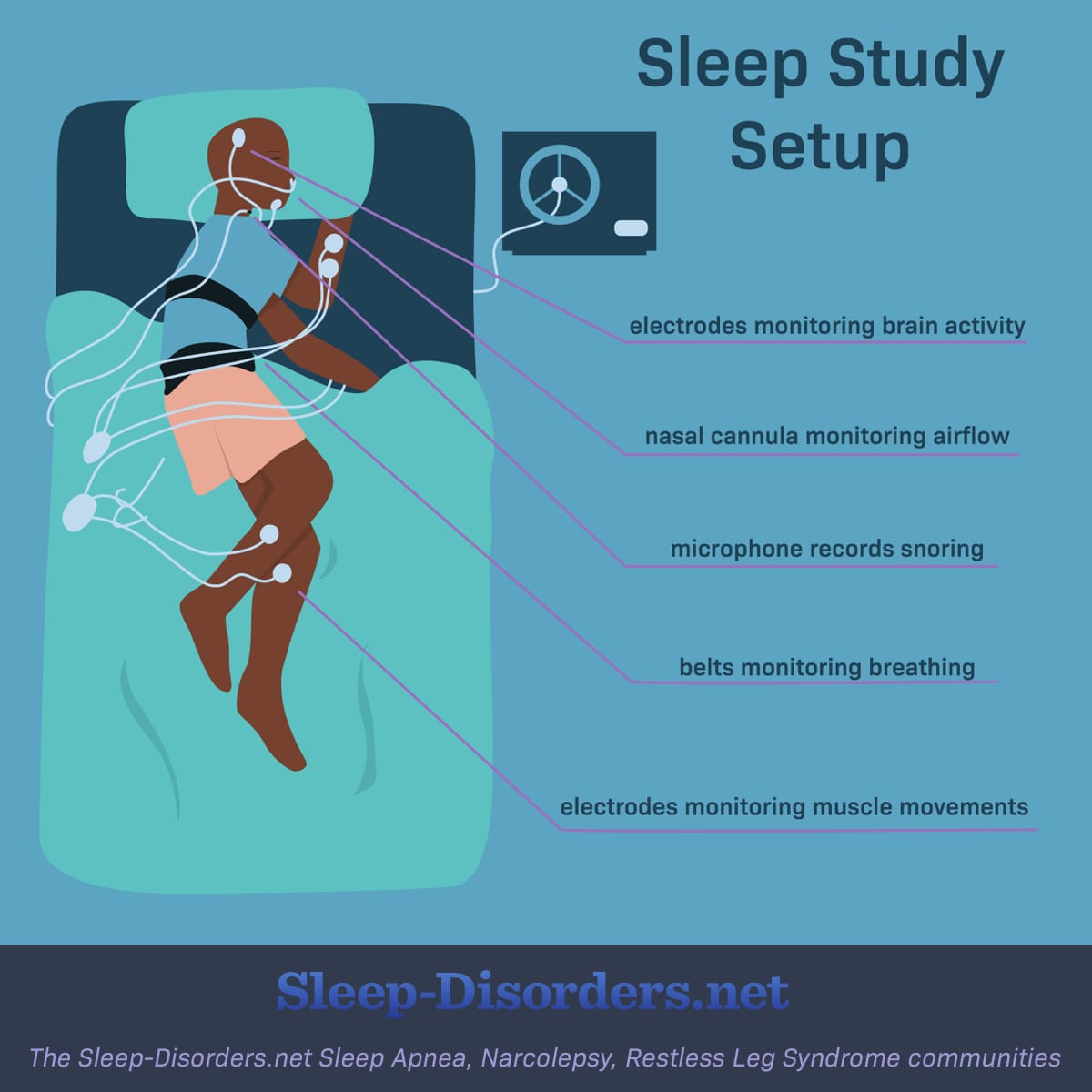 Person lying in bed connected to electrodes for overnight sleep study